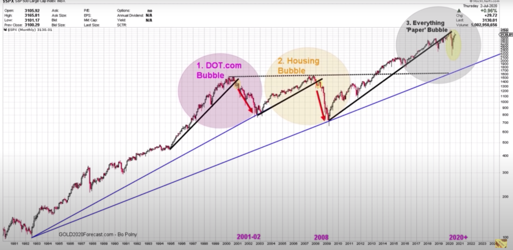 Bo Polny | Chart of stockmarket rise and fall since 1991